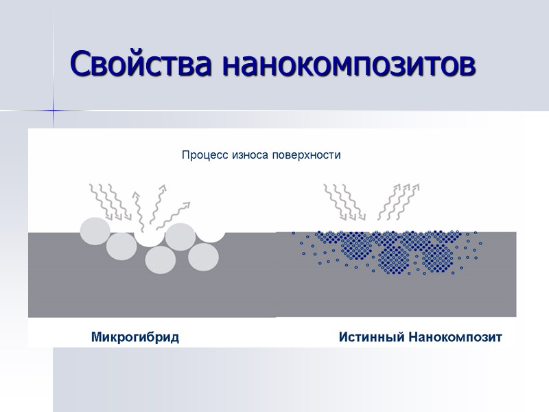 Свойства нанокомпозитов